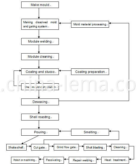 Investment casting technical flow process